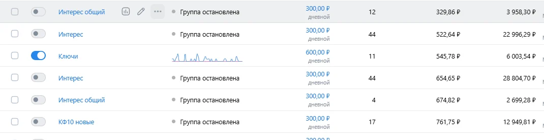 Обезличенная статистика отдельных рекламных связок с ценой сообщения
